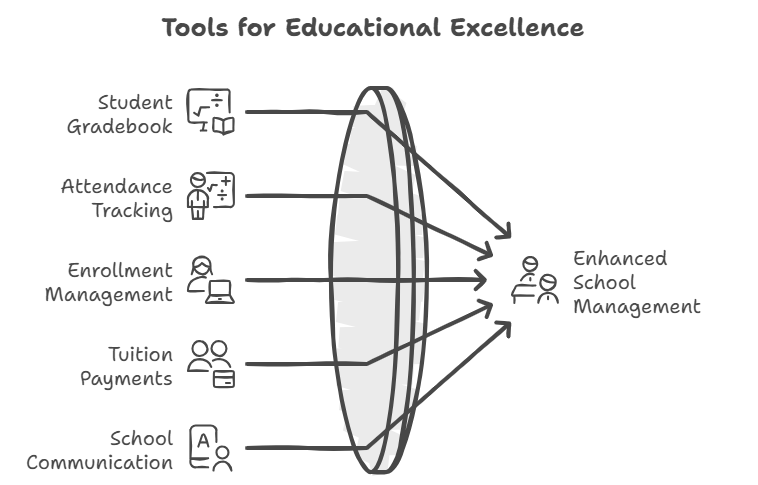 Key Features of RenWeb SIS